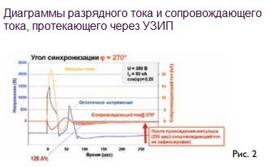 рис2. Диаграммы разрядного тока УЗИП.jpg рис2. Диаграммы разрядного тока УЗИП.jpg